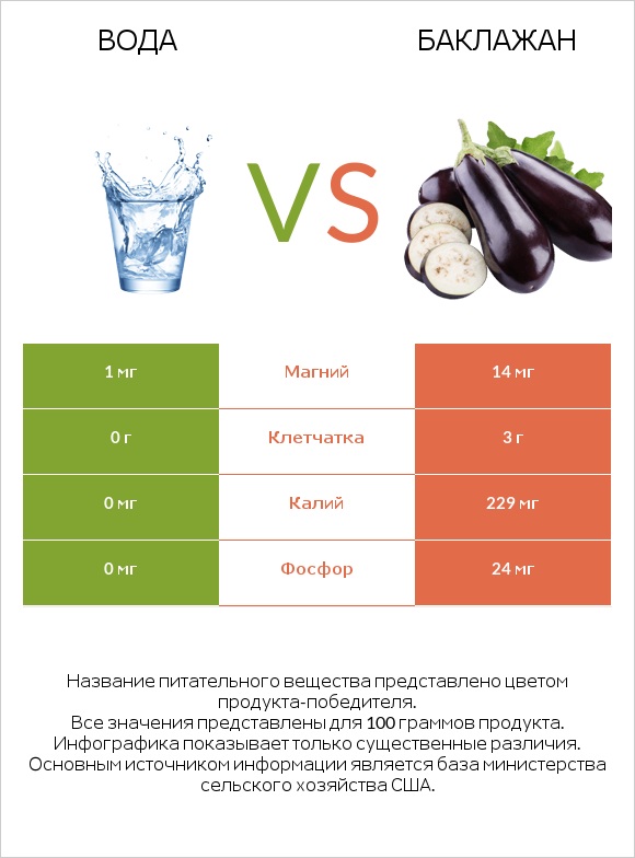 Вода vs Баклажан infographic