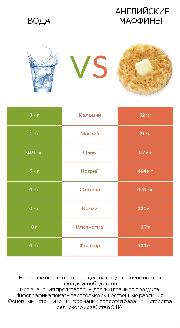 Вода vs Английские маффины infographic