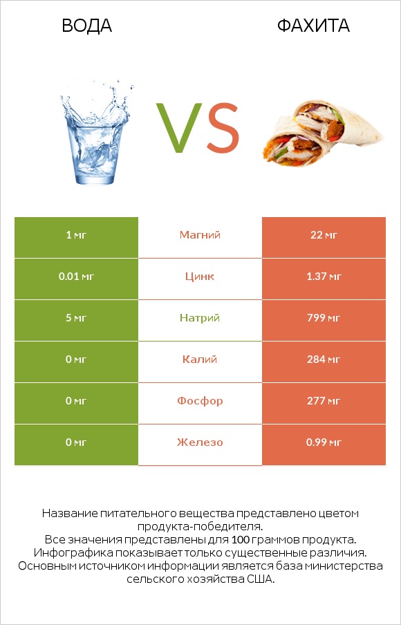 Вода vs Фахита infographic