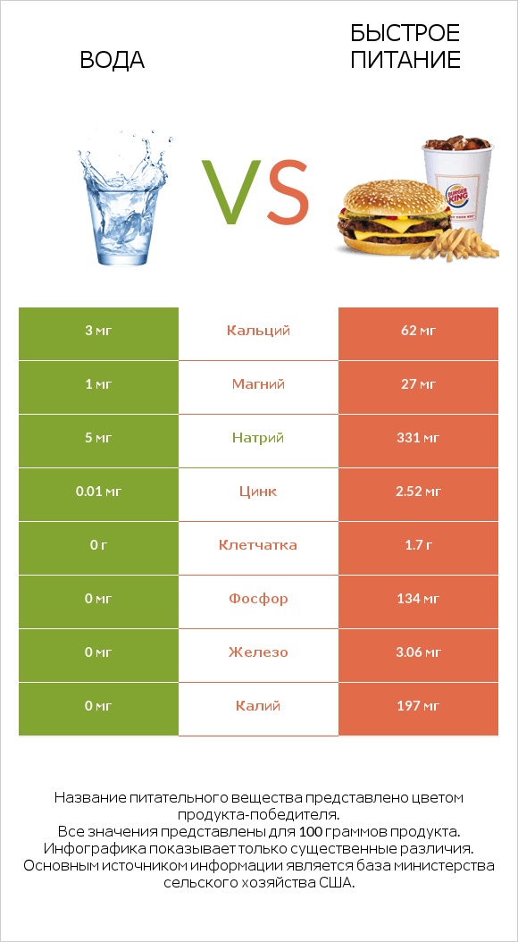 Вода vs Быстрое питание infographic