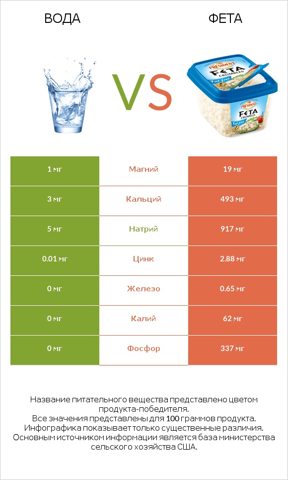 Вода vs Фета infographic