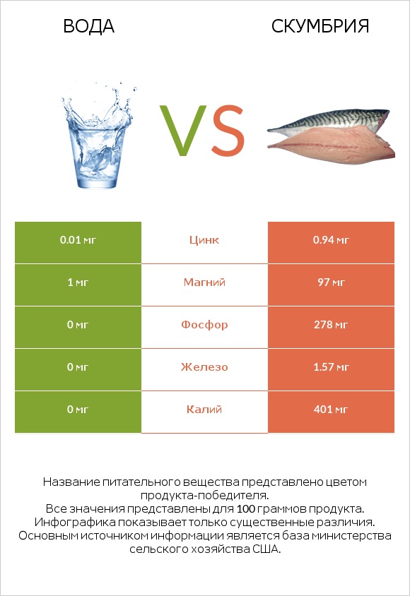 Вода vs Скумбрия infographic
