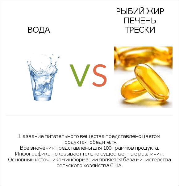 Вода vs Рыбий жир печень трески infographic