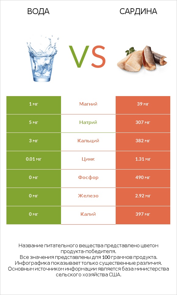 Вода vs Сардина infographic