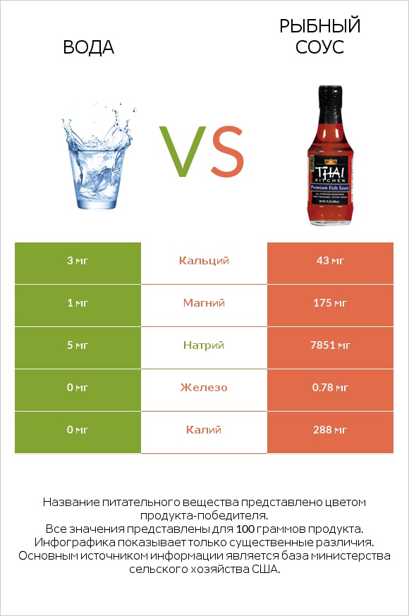 Вода vs Рыбный соус infographic