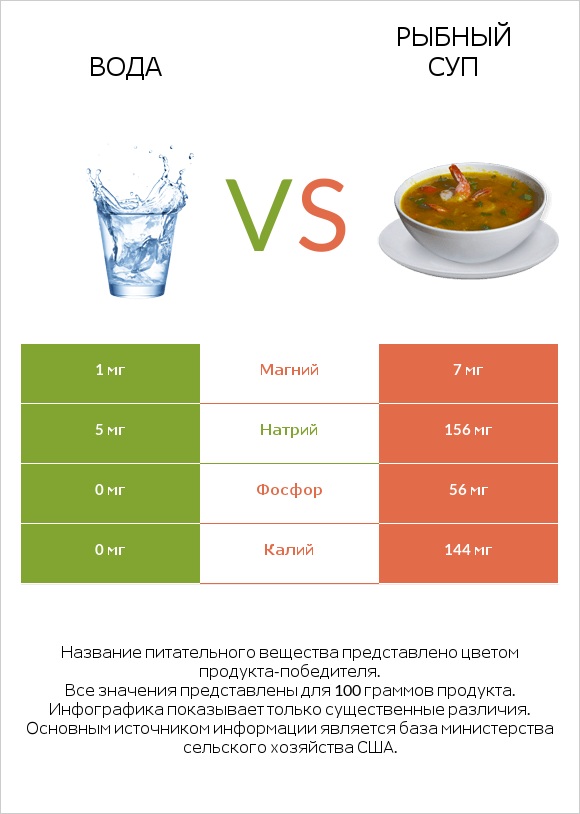 Вода vs Рыбный суп infographic