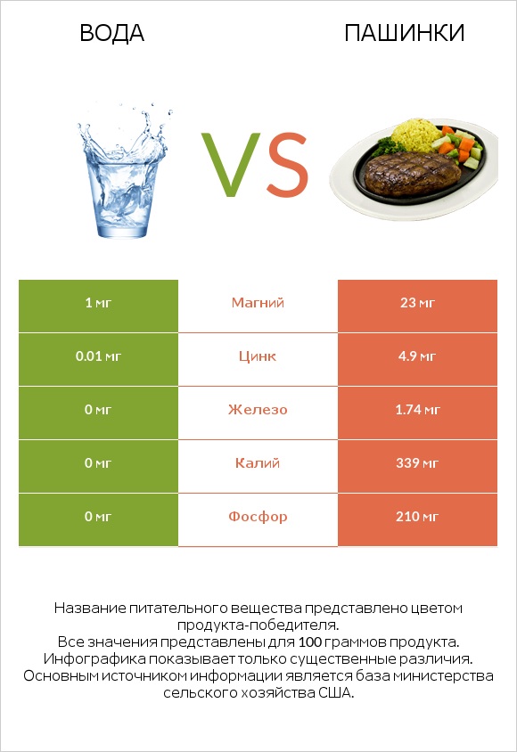 Вода vs Пашинки infographic