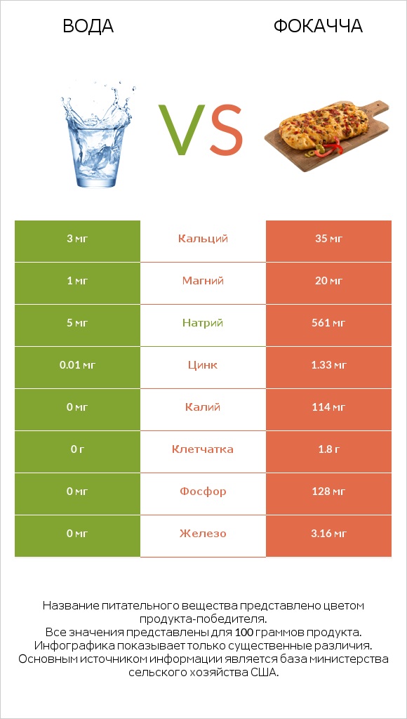 Вода vs Фокачча infographic