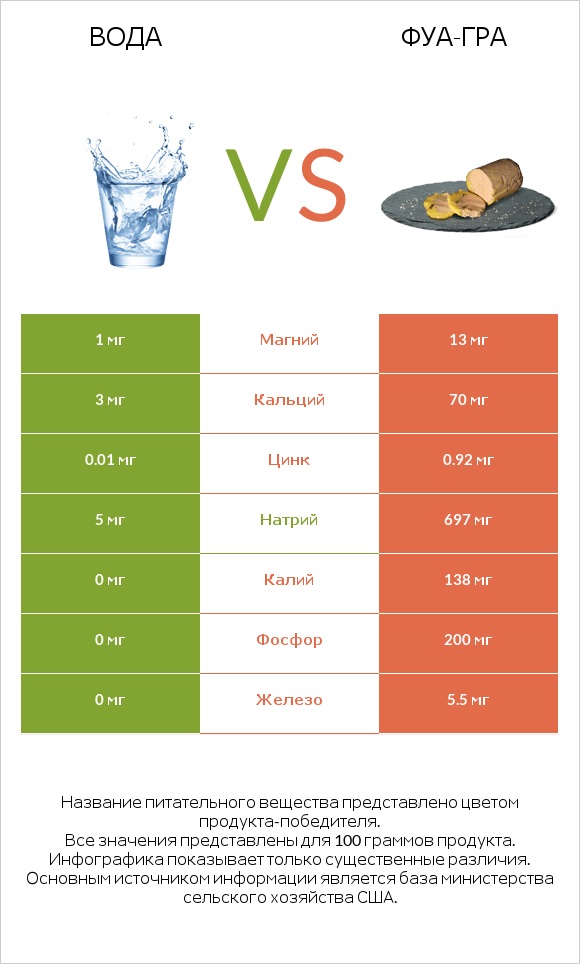 Вода vs Фуа-гра infographic