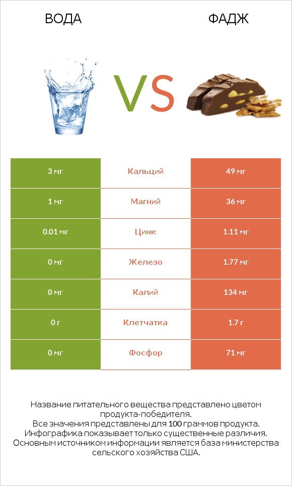 Вода vs Фадж infographic