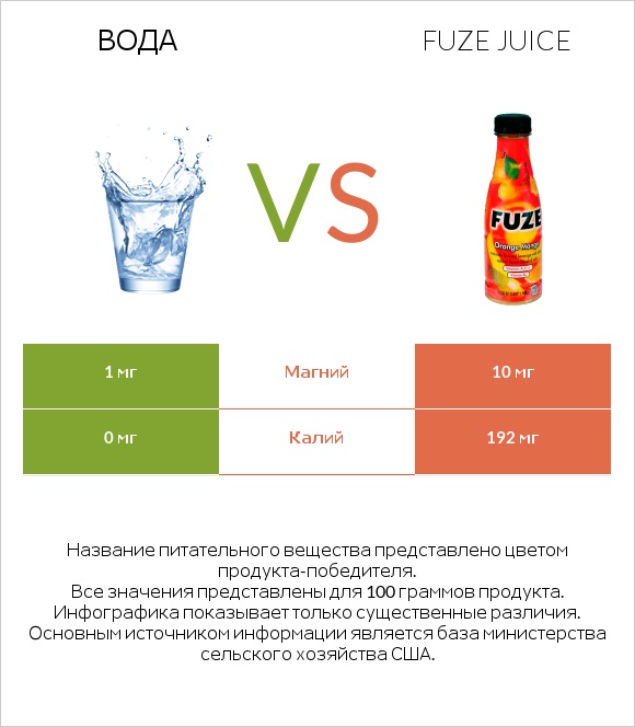 Вода vs Fuze juice infographic