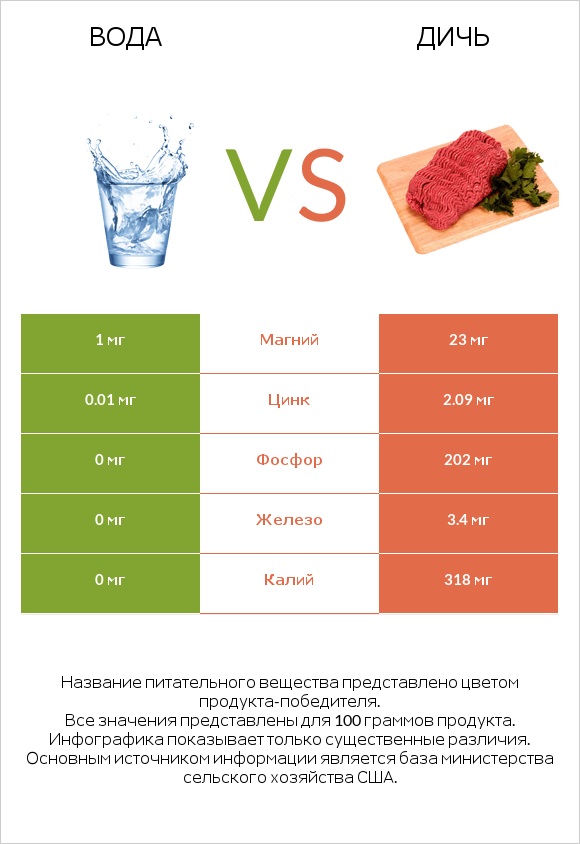Вода vs Дичь infographic
