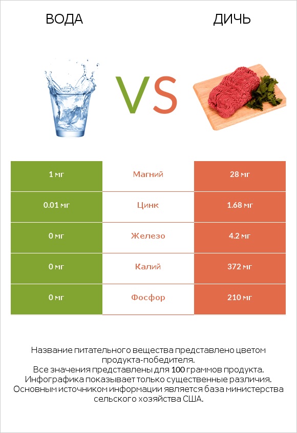 Вода vs Дичь infographic