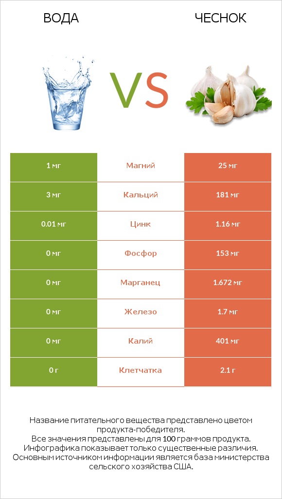 Вода vs Чеснок infographic