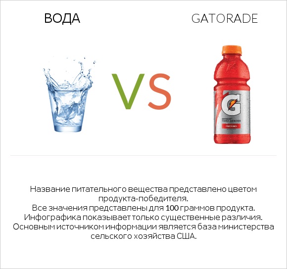 Вода vs Gatorade infographic