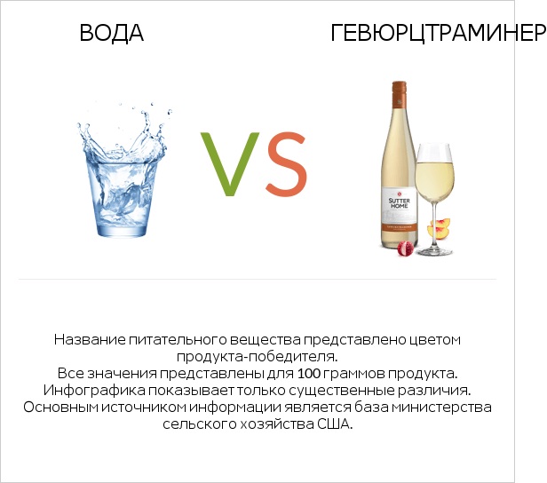 Вода vs Gewurztraminer infographic