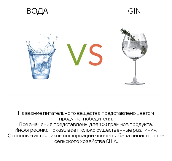 Вода vs Gin infographic