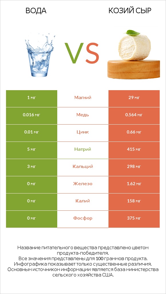 Вода vs Козий сыр infographic