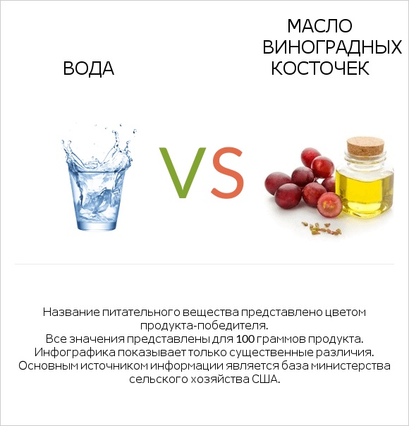 Вода vs Масло виноградных косточек infographic