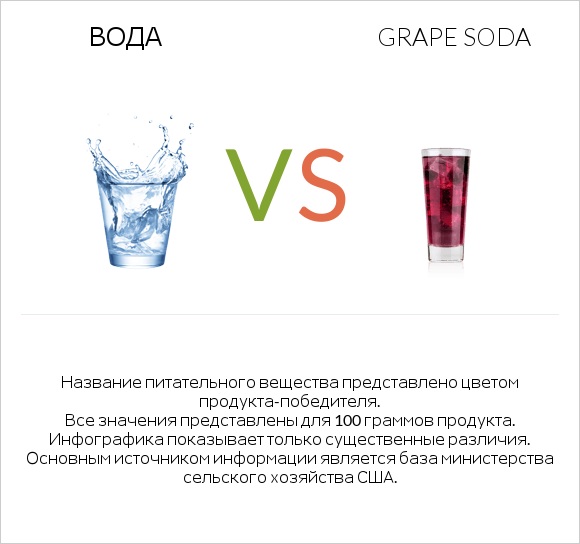 Вода vs Grape soda infographic