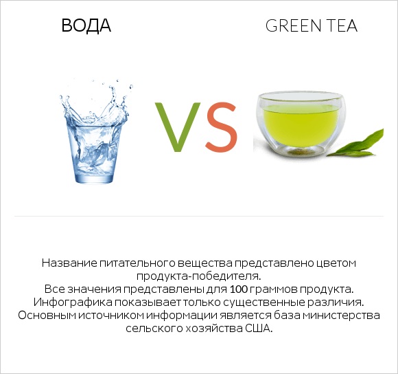 Вода vs Green tea infographic