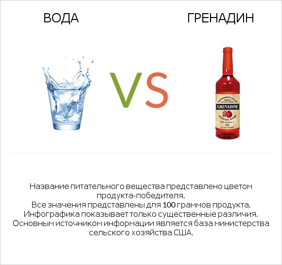 Вода vs Гренадин infographic