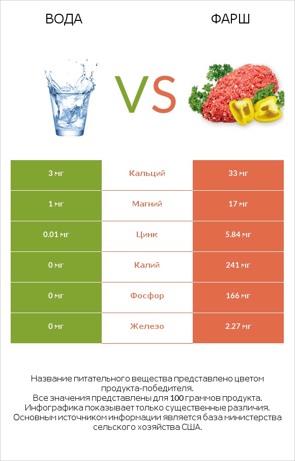 Вода vs Фарш infographic