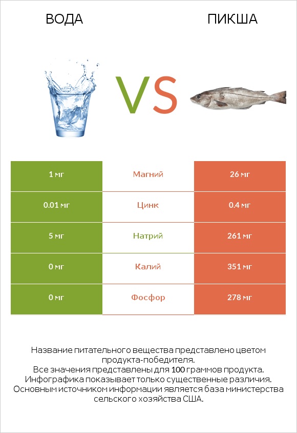 Вода vs Пикша infographic