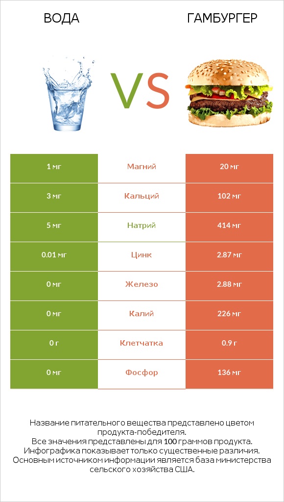 Вода vs Гамбургер infographic