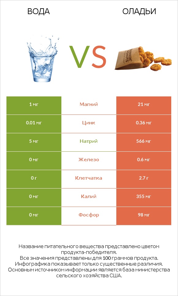 Вода vs Оладьи infographic