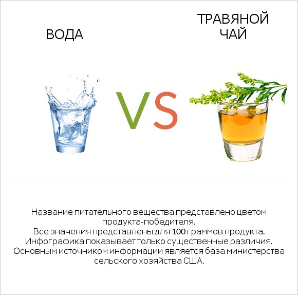 Вода vs Травяной чай infographic
