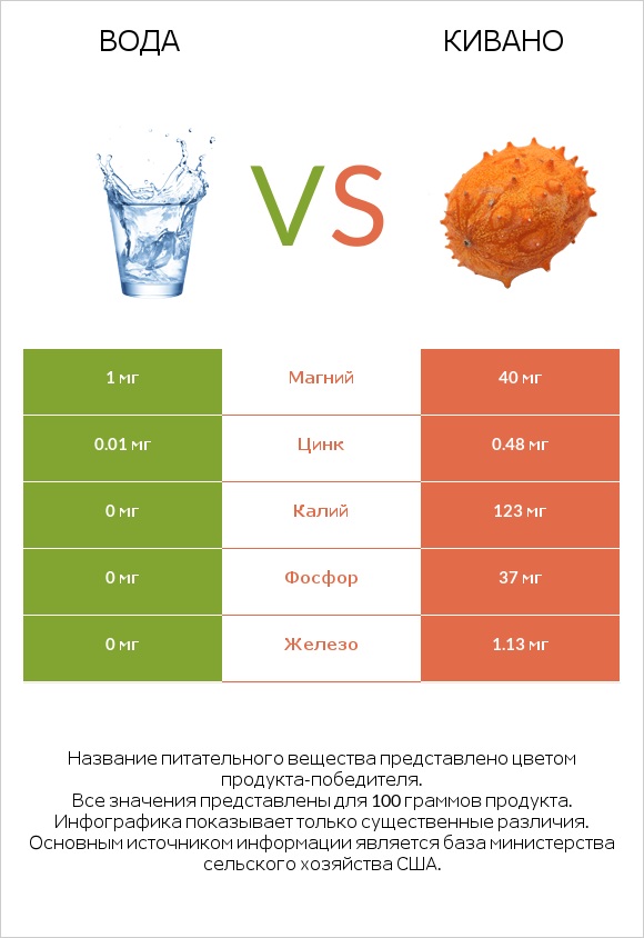 Вода vs Кивано infographic