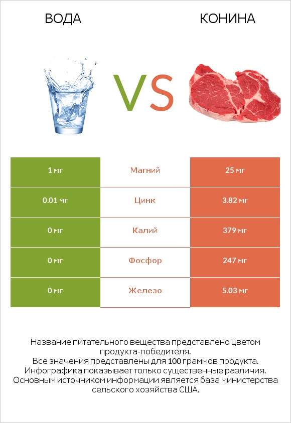 Вода vs Конина infographic