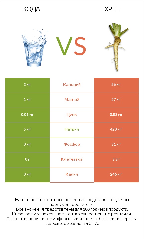 Вода vs Хрен infographic