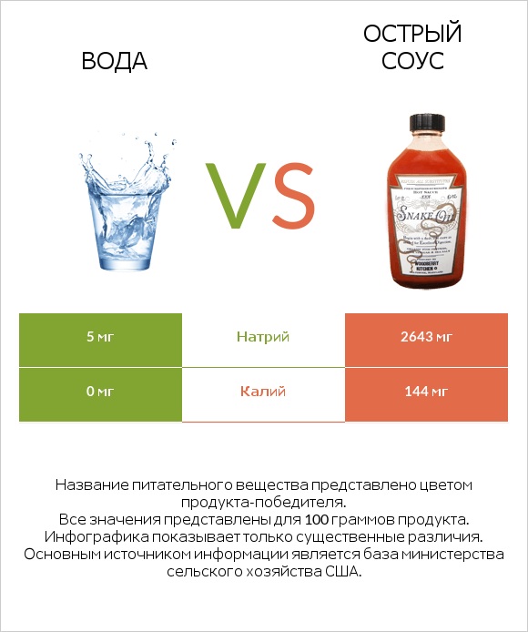 Вода vs Острый соус infographic