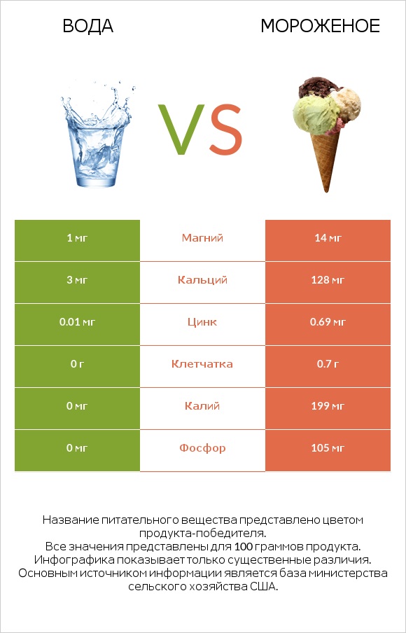 Вода vs Мороженое infographic