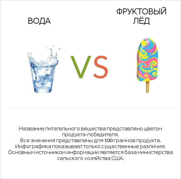 Вода vs Фруктовый лёд infographic