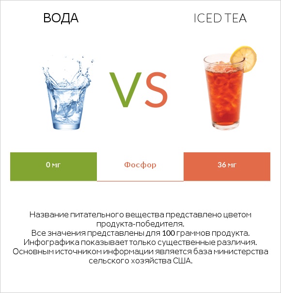 Вода vs Iced tea infographic