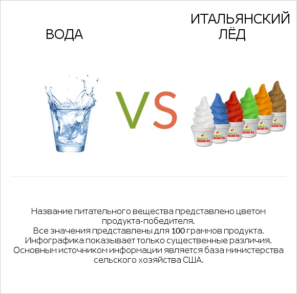 Вода vs Итальянский лёд infographic