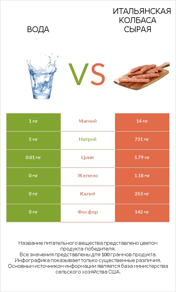 Вода vs Итальянская колбаса сырая infographic