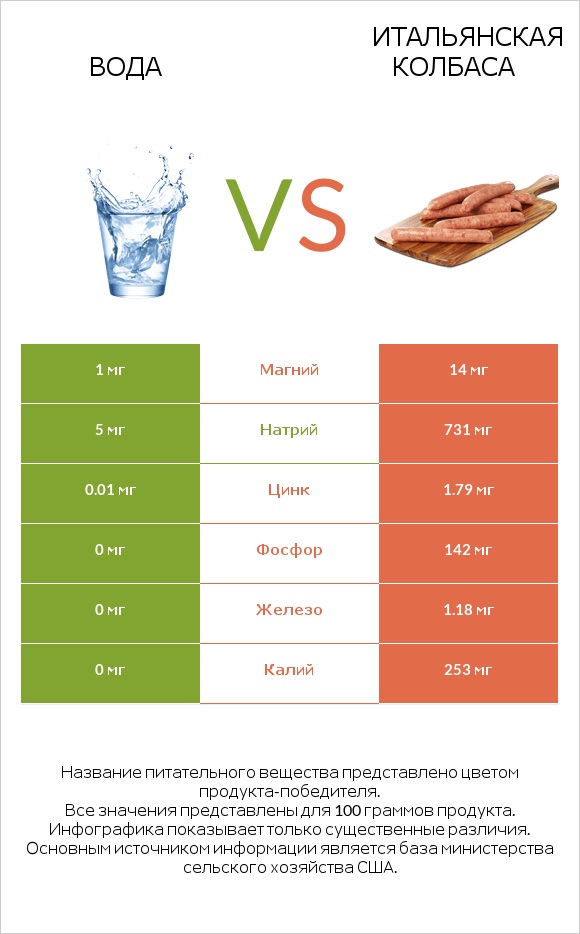 Вода vs Итальянская колбаса infographic