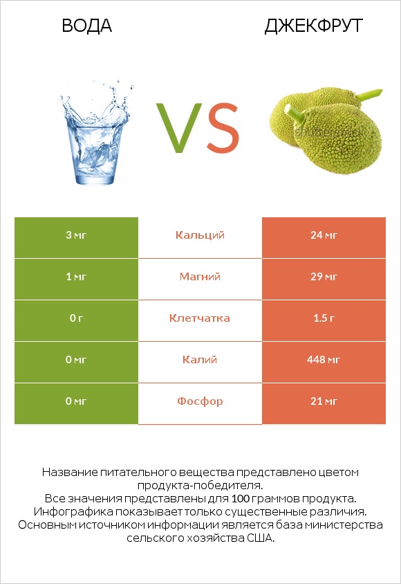 Вода vs Джекфрут infographic