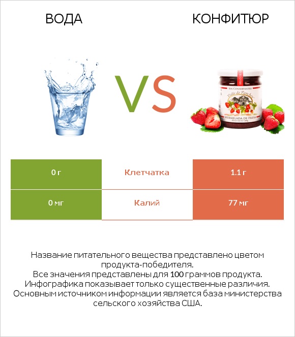 Вода vs Конфитюр infographic