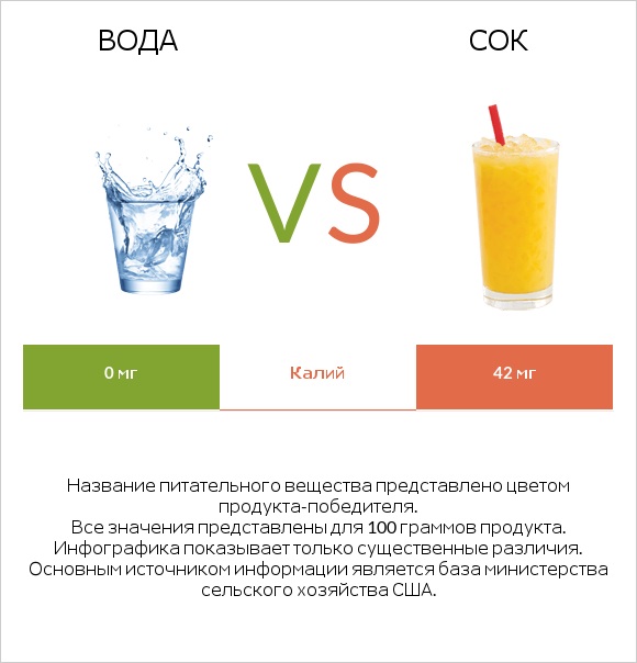 Вода vs Сок infographic