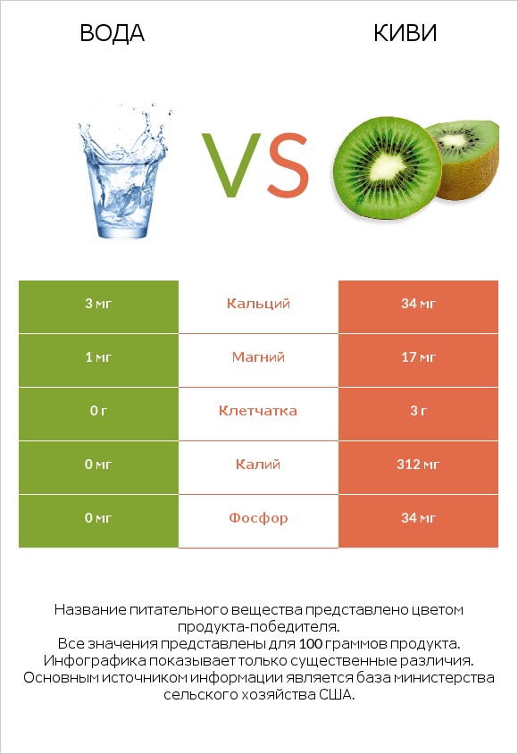 Вода vs Киви infographic