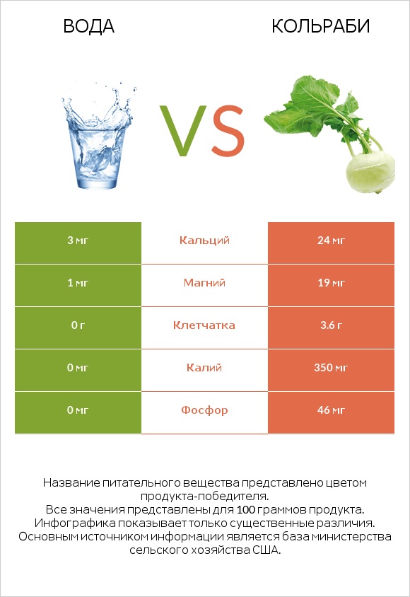 Вода vs Кольраби infographic