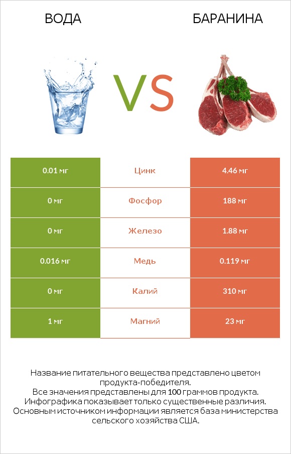 Вода vs Баранина infographic