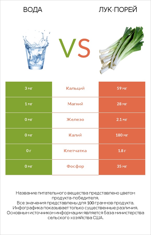 Вода vs Лук-порей infographic