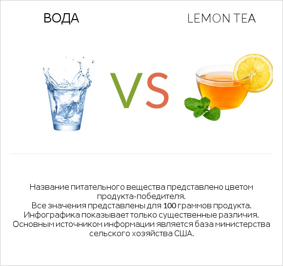 Вода vs Lemon tea infographic