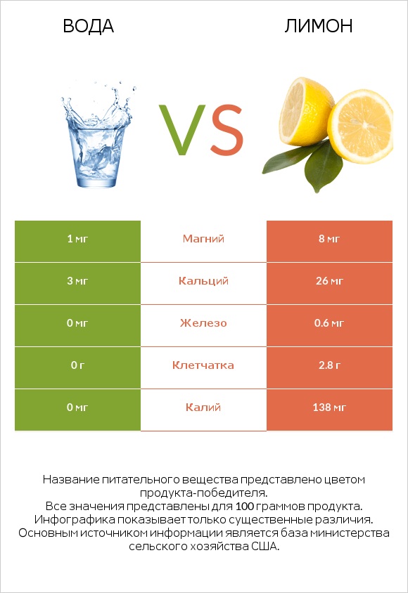 Вода vs Лимон infographic